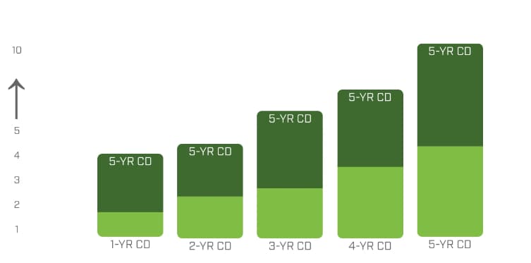 Bar chart graphic showing CD ladder concept